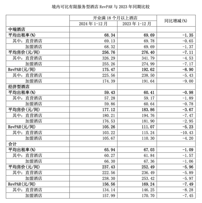 图片来源：锦江酒店2024年财报