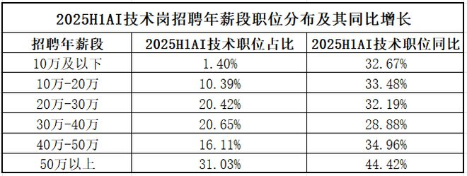 来源：猎聘大数据