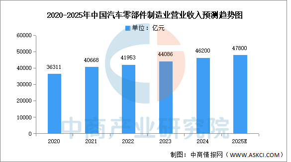 数据来源：国家统计局、中商产业研究院整理