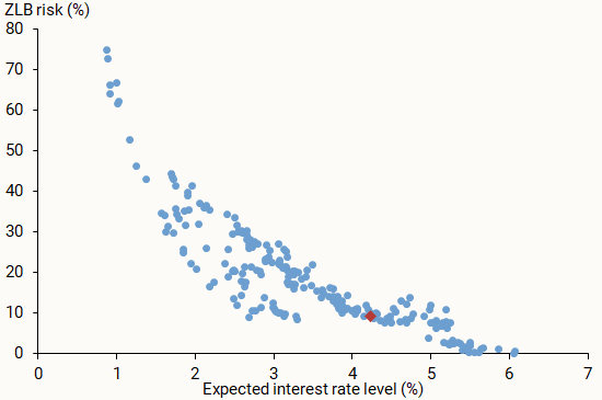 来源：纽约联储官网