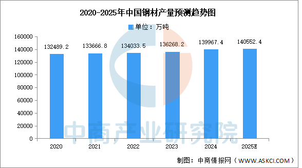 数据来源：国家统计局、中商产业研究院整理