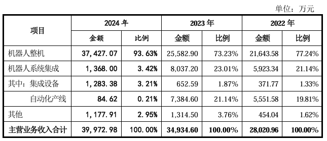 数据来源：节卡机器人IPO招股说明书