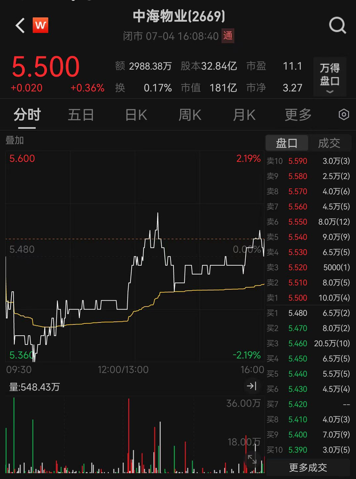 截至7月4日收盘，中海物业市值为181亿港元
