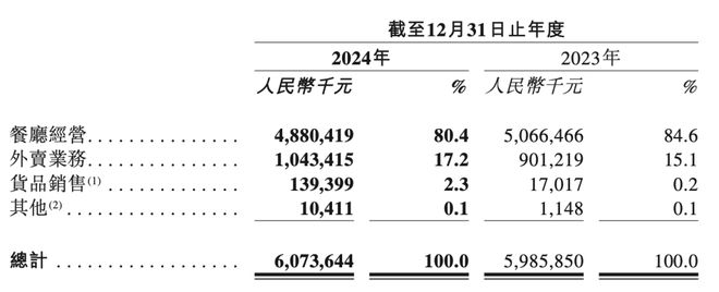来源：九毛九2024年财报