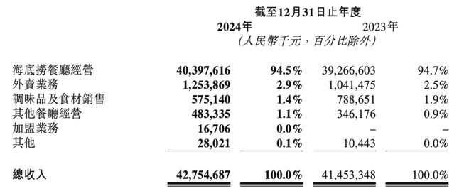 来源：海底捞2024年财报