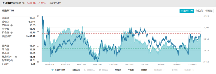 注：上证指数目前市盈率及分位点情况（截至7月8日收盘）