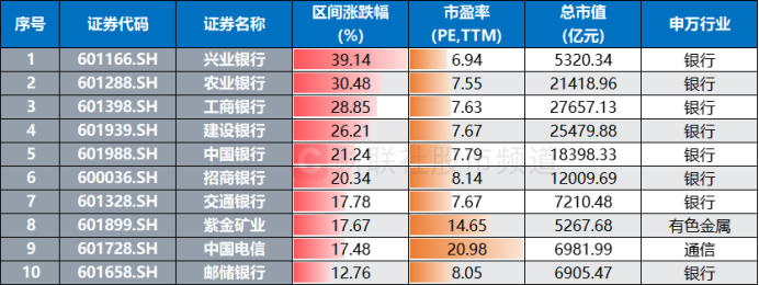 注：去年11月8日以来涨幅居前且总市值超5000亿元的权重股（截至7月8日收盘）