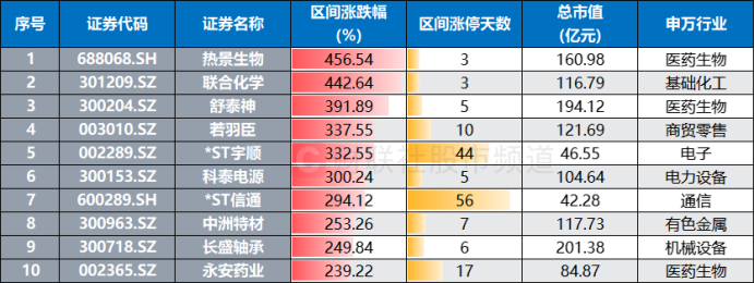 注：去年11月8日以来涨幅居前的个股（截至7月8日收盘）