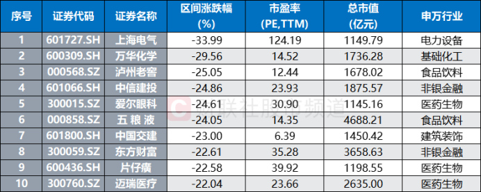 注：去年11月8日以来跌幅居前且总市值超1000亿元的权重股（截至7月8日收盘）