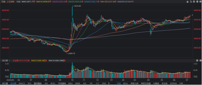 注：上证指数今日行近3500点关口（截至7月8日收盘）