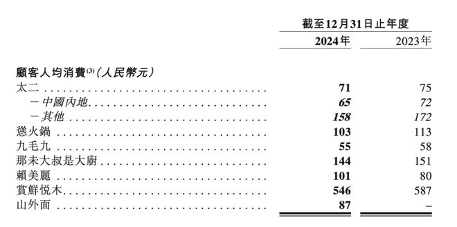 来源：九毛九2024年财报