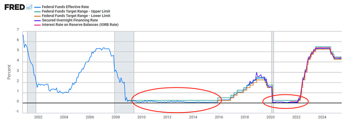 来源：圣路易斯联储官网