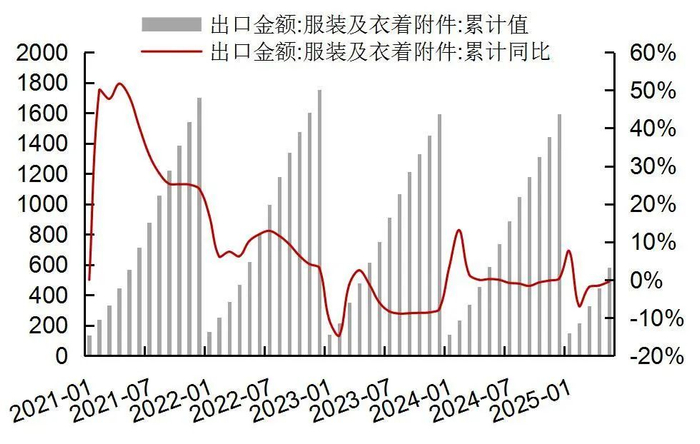 资料来源：Wind，海关总署，山西证券研究所
