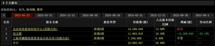 华翀基金当前持股比例为6.40%，经执行后持股比例或超过14%。&nbsp; &nbsp; 来源：Choice