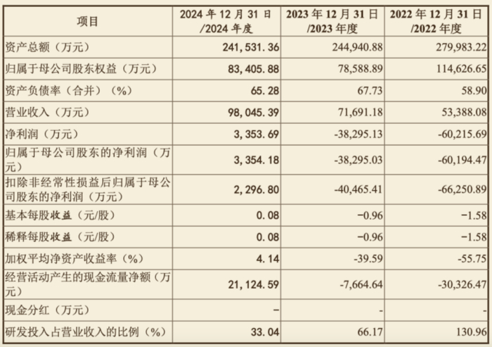 （截图来自招股书）