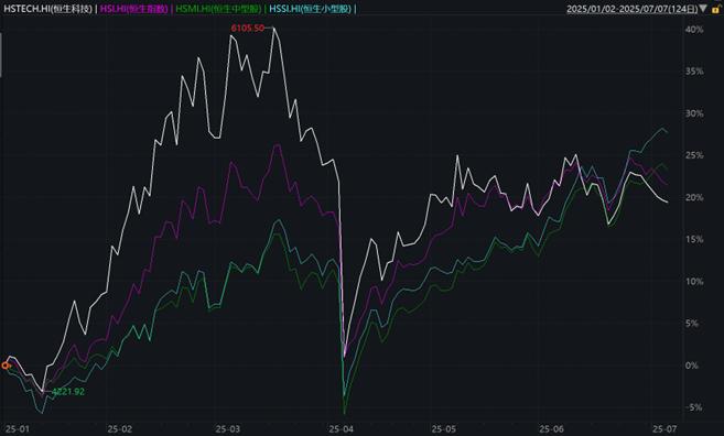 数据来源：WIND，数据截至2025/07/07