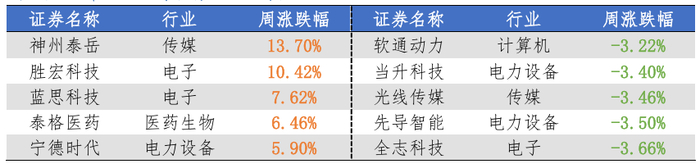 数据来源：Wind，华安基金，2025/6/30至2025/7/4 