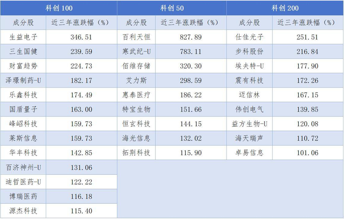 数据来源：Wind，数据区间：2022.6.28-2025.6.27。以上个股仅作为举例，不作为推荐