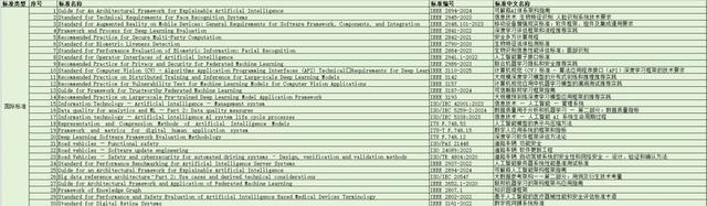 上海单位参与制定的人工智能领域国际标准（部分） 图片来源：上海市市场监管局