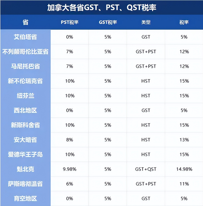 加拿大部分地区的GST、PST税率图表