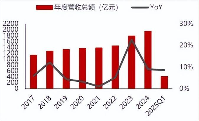 水电行业营收情况