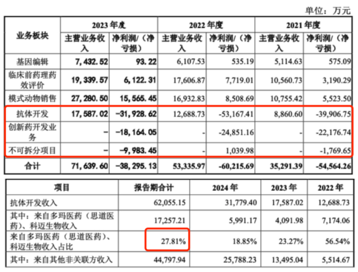 （截图来自问询回复）
