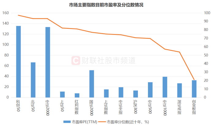 注：市场主要指数目前市盈率及分位数情况（截至7月8日收盘）