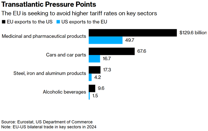 欧盟正寻求避免对关键行业征收更高的关税