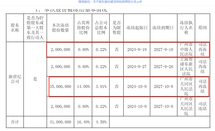 图为新世纪公司持股被冻结的情况。