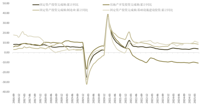 图7：基建投资高增速难挡房地产投资下行对整体投资增速的拖累
