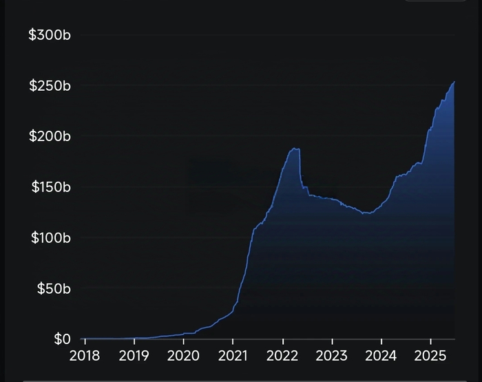 （图片来源：Defillama，截止2025.06.30）