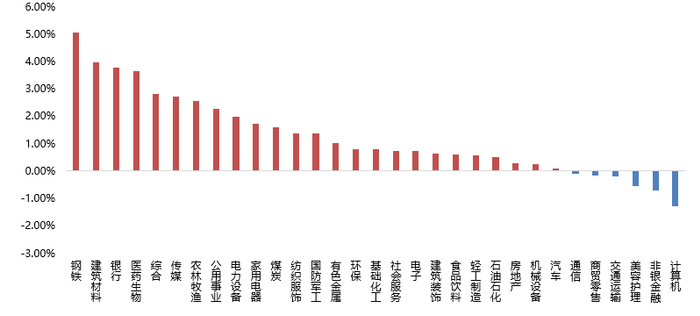 数据来源：WIND，平方和投资整理