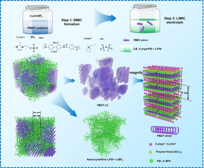 图8 三维液晶电解质应用经典案例：LiMICs的合成机理图。