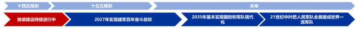 　　资料来源：论文《从装备发展看解放军建军90周年》、解放军报、申万宏源研究