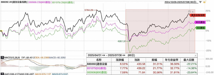 来源:Ifind（注：截至2025年7月8日）指数过往表现不代表未来。