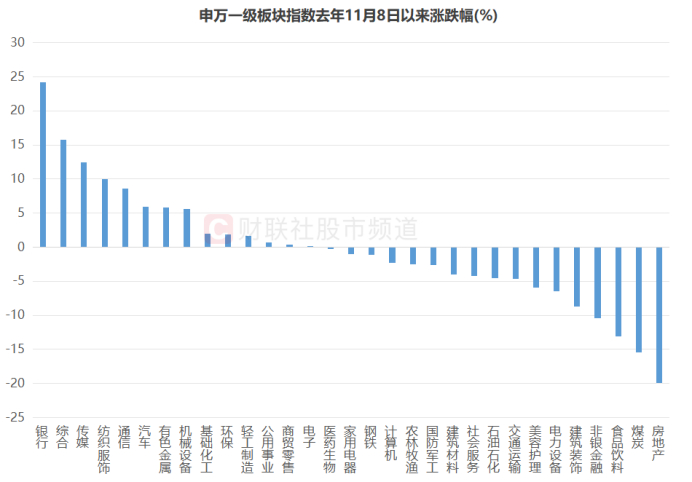 注：申万一级板块指数去年11月8日以来涨跌幅（截至7月8日收盘）