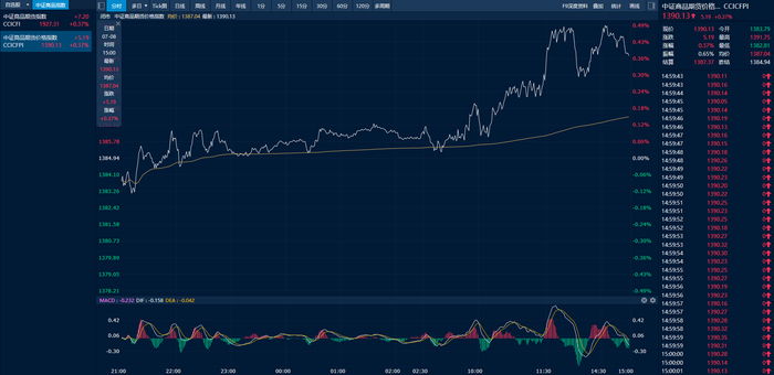 中证商品期货价格指数日内走势图（来源：新华财经专业终端）