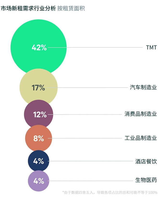 数据来源：世邦魏理仕研究部，2025年7月