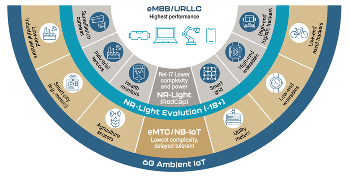 图1：5G新空口（NR）及向6G扩展中的间歇性机器对机器通信。资料来源：普渡大学6G全球路线图分类报告