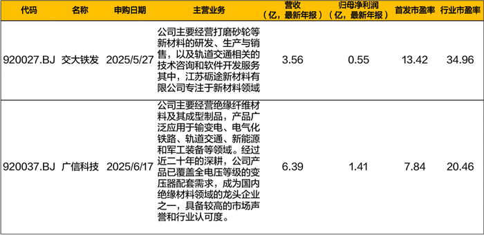 数据来源：Wind，招商证券财富管理部，统计截至2025/6/27（左右滑动查看）