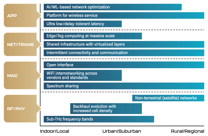 图3：按主要目标部署环境组织的6G技术重点领域。资料来源：普渡大学6G全球路线图分类报告