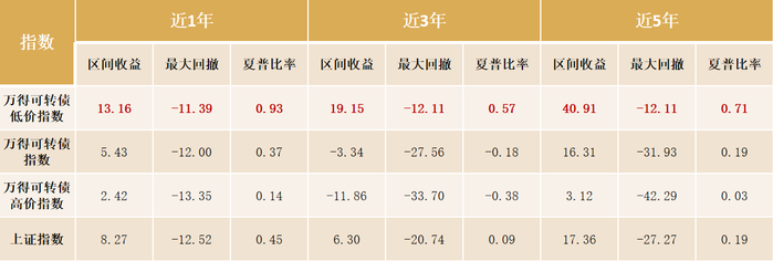 数据来源：Wind，截至时间2025/5/31。指数历史表现不预示未来,不代表基金业绩。