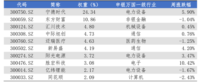 数据来源：Wind，华安基金，2025/6/30至2025/7/4
