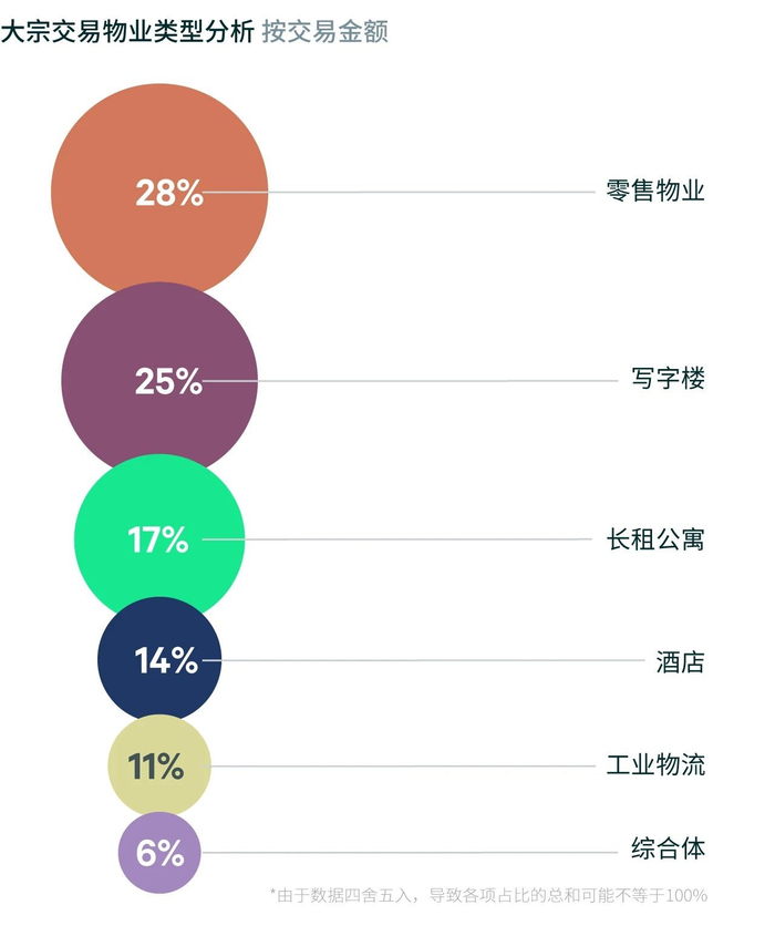 数据来源：世邦魏理仕研究部，2025年7月