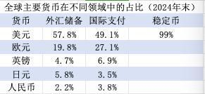 （界面新闻记者根据IMF、SWIFT数据整理）