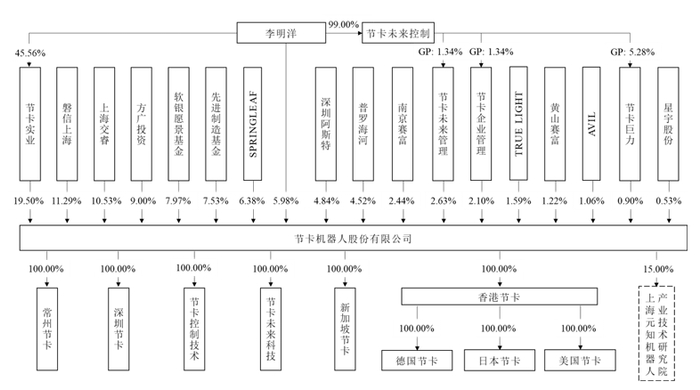 数据来源：节卡机器人IPO招股说明书