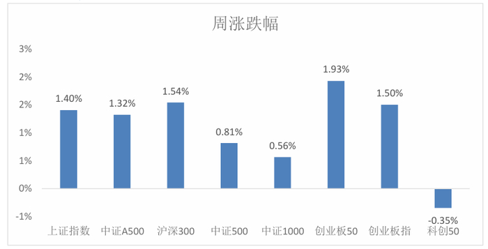 数据来源：Wind，华安基金，2025/6/30至2025/7/4