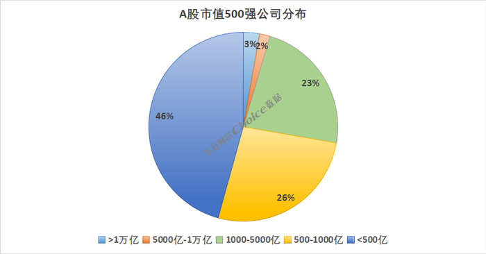 数据来源：Choice