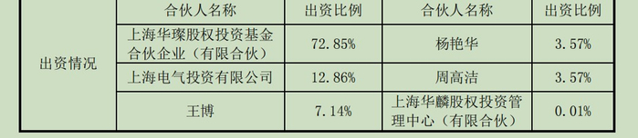 华翀基金出资情况。来源：招股说明书