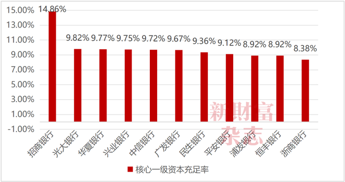 数据来源：Wind，《新财富》杂志整理